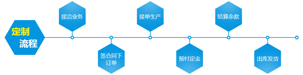 包裝材料訂貨流程